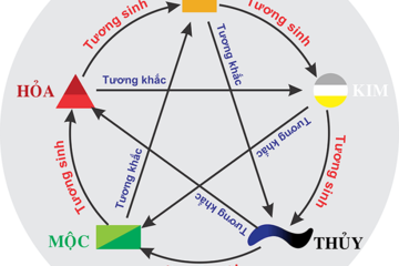 Bảng ngũ hành tương sinh tương khắc đầy đủ theo tuổi - Bản Chuẩn