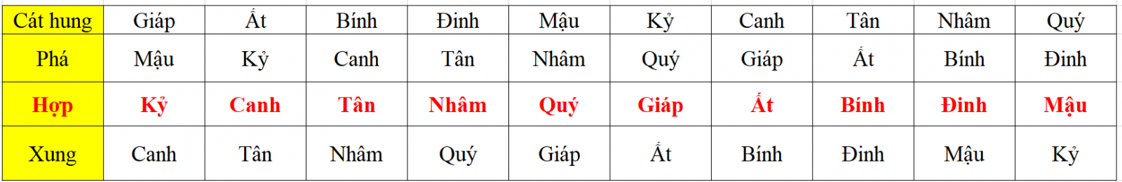 Bảng Xem tuổi vợ chồng theo Thiên Can