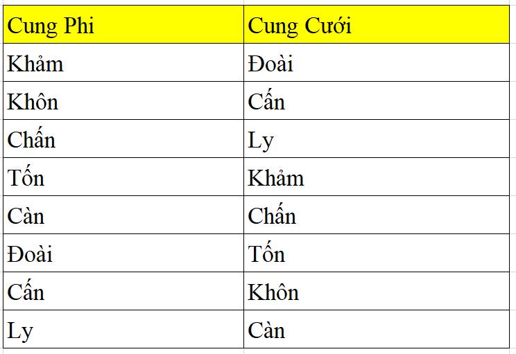 Bảng lấy Cung Cưới từ Cung Sinh