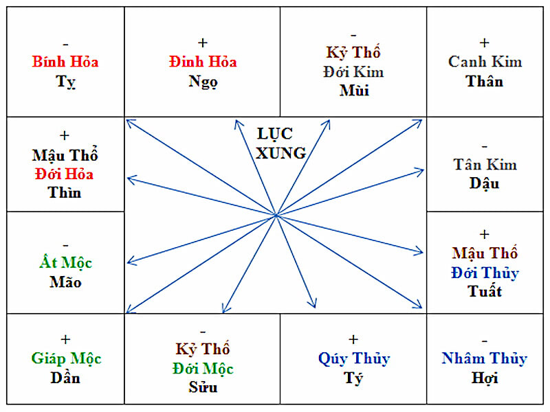 Tứ hành xung lục