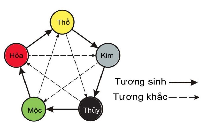 Bảng tương sinh và tương khắc với các mệnh